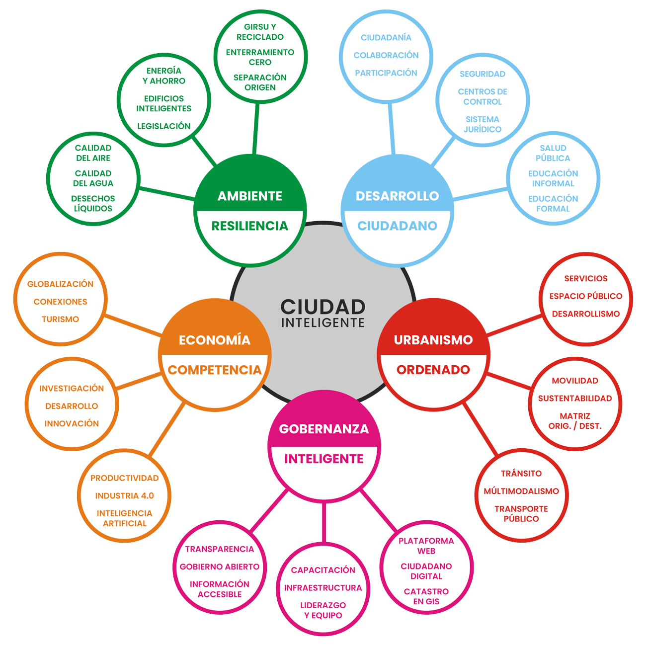 Ejes de una ciudad inteligente